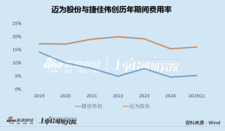 迈为股份股东减持背后：Q1净利罕见大降37% 
