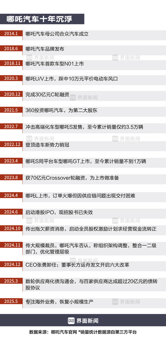 商业头条No.73 | 哪吒汽车，何以至此?  第3张
