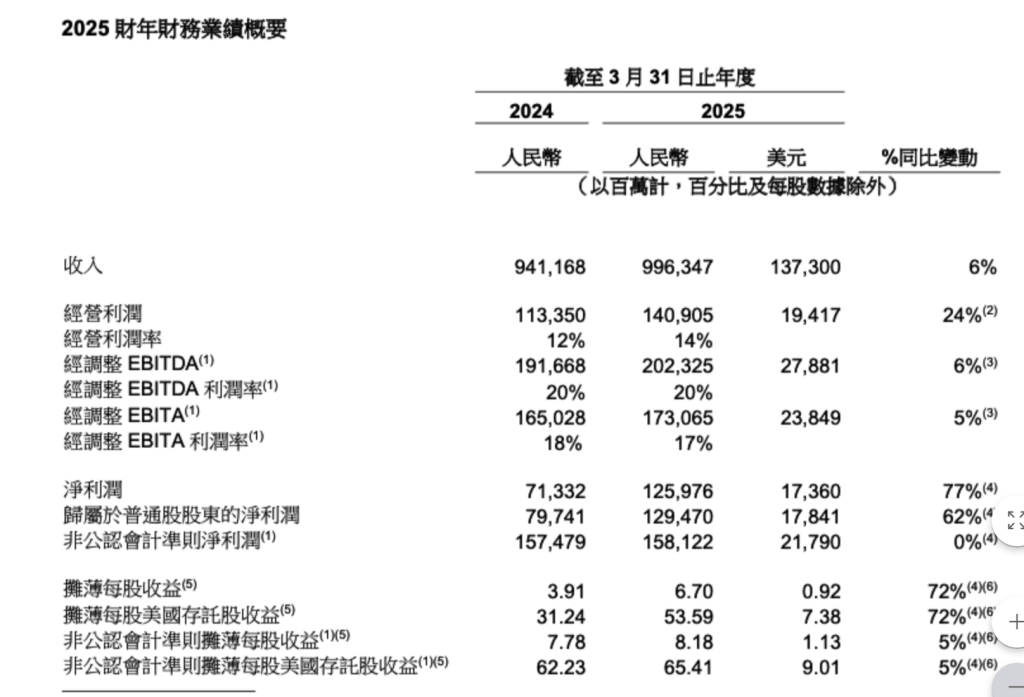 阿里上季度营收增7%：淘天营收创新高，AI产品营收连续七个季度三位数增长  第3张